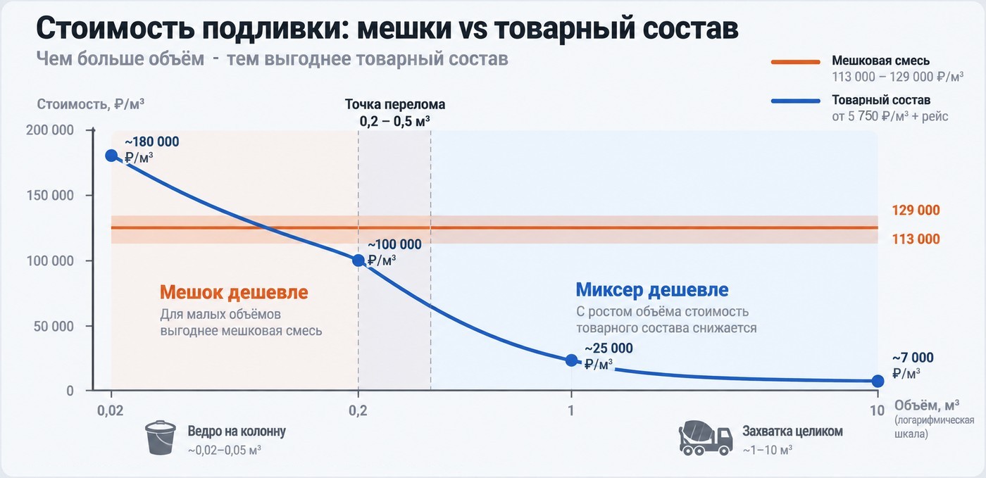 график стоимости подливки по объёму: мешковая смесь и товарный состав, точка перелома между 0,2 и 0,5 кубометра